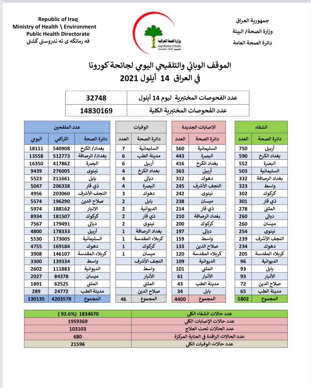 كورونا: المختبرات العراقية مستمرة بتسجيل الاصابات و46 حالة وفاة اليوم